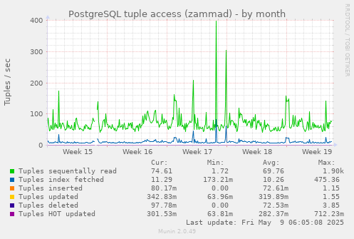 PostgreSQL tuple access (zammad)