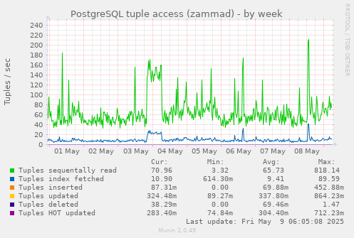 PostgreSQL tuple access (zammad)