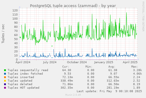 PostgreSQL tuple access (zammad)