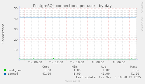 PostgreSQL connections per user