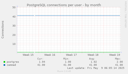 PostgreSQL connections per user