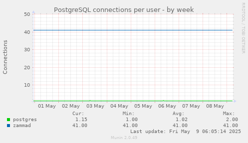 PostgreSQL connections per user