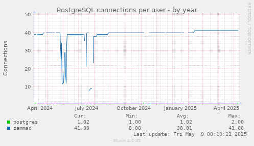 PostgreSQL connections per user
