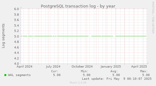 PostgreSQL transaction log