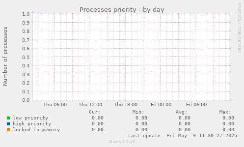 Processes priority