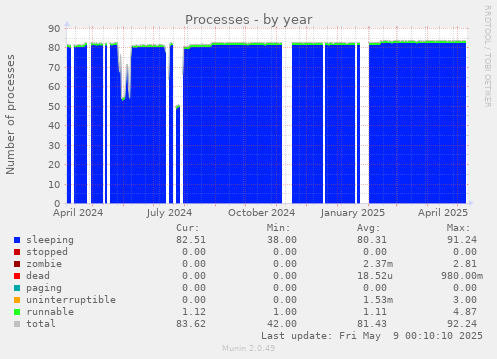 Processes