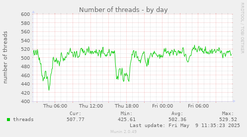 Number of threads