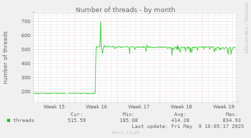 Number of threads