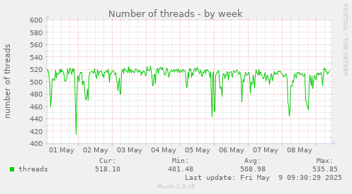 Number of threads