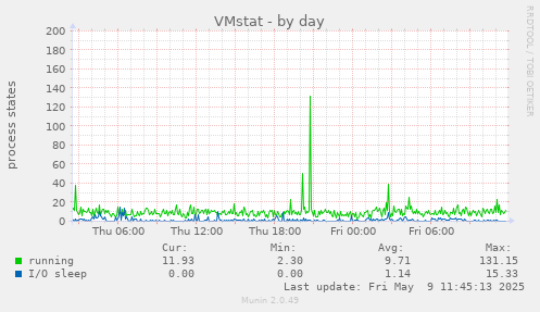 VMstat