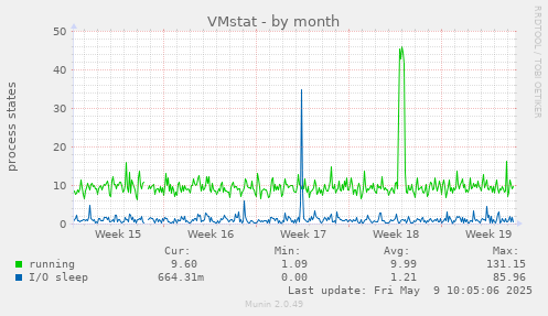 VMstat