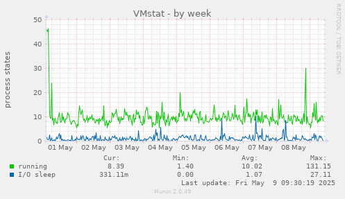 VMstat