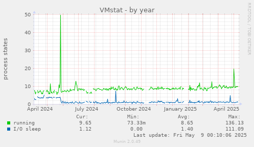 VMstat