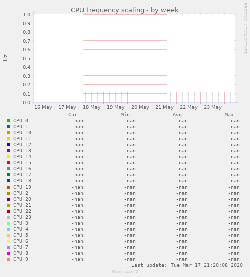 CPU frequency scaling