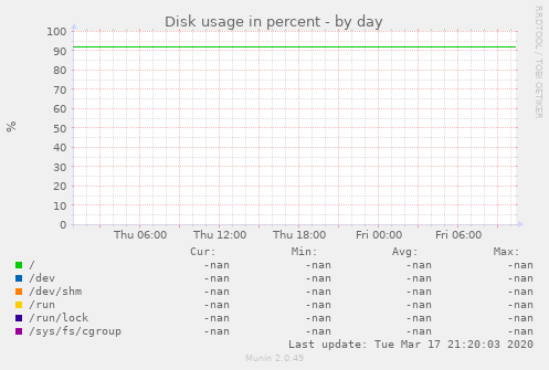Disk usage in percent