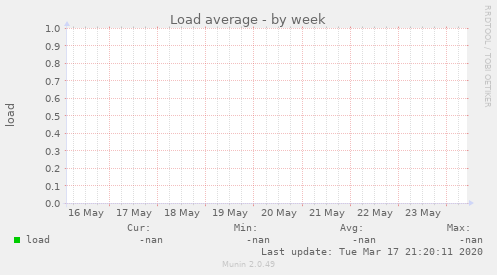 Load average