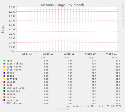 Memory usage