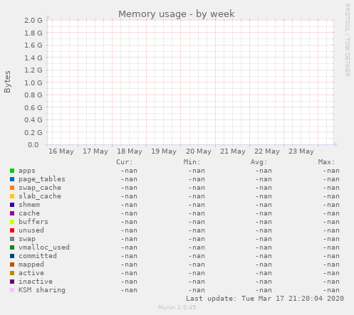 Memory usage