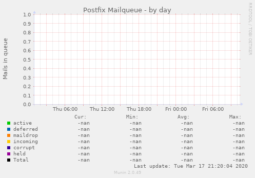 Postfix Mailqueue