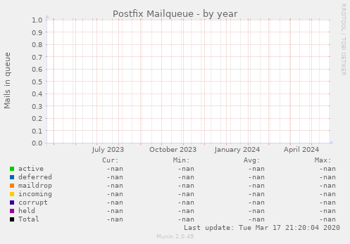 Postfix Mailqueue