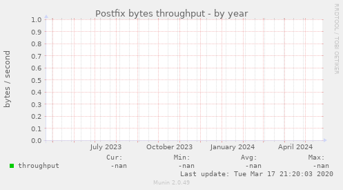 Postfix bytes throughput