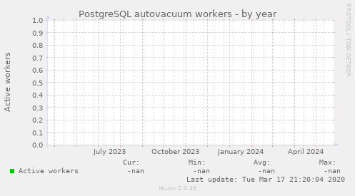 PostgreSQL autovacuum workers