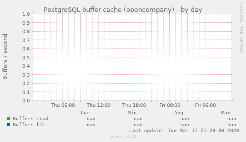 PostgreSQL buffer cache (opencompany)