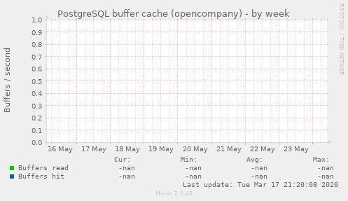 PostgreSQL buffer cache (opencompany)