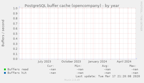 PostgreSQL buffer cache (opencompany)