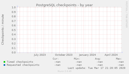 PostgreSQL checkpoints
