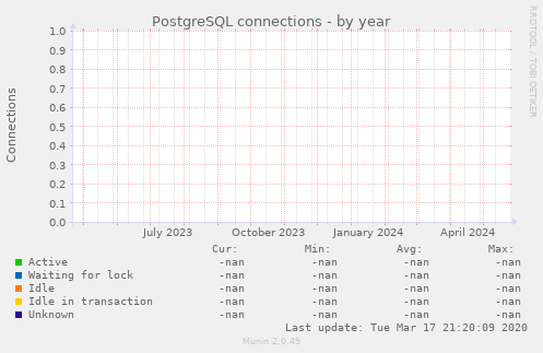 PostgreSQL connections