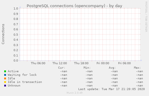 PostgreSQL connections (opencompany)