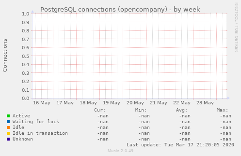 PostgreSQL connections (opencompany)