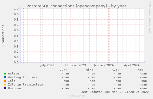 PostgreSQL connections (opencompany)