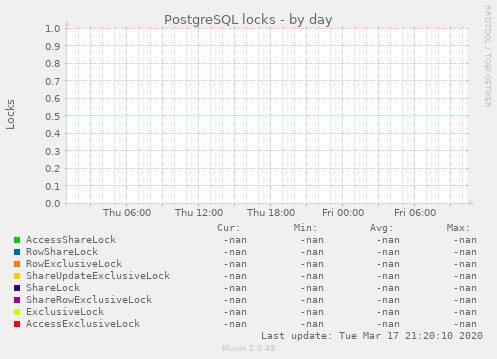 PostgreSQL locks