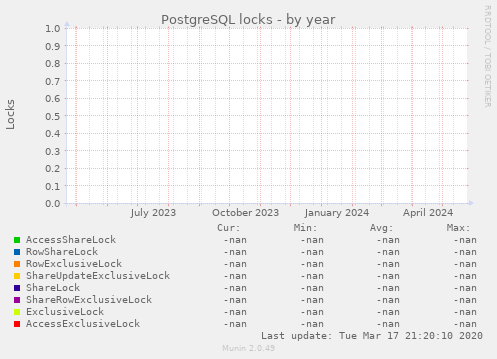 PostgreSQL locks