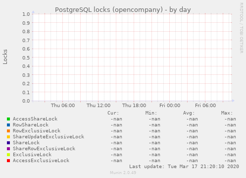 PostgreSQL locks (opencompany)