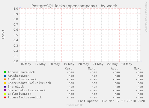 PostgreSQL locks (opencompany)