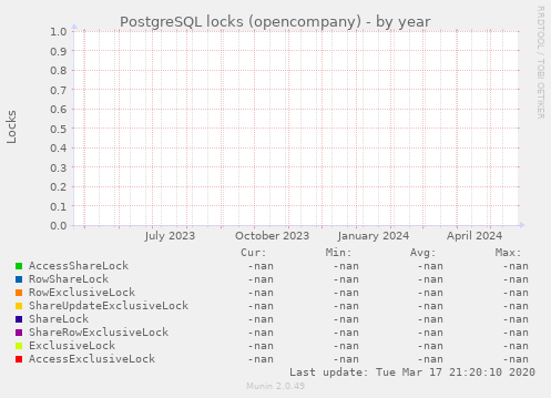 PostgreSQL locks (opencompany)