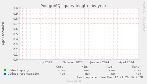 PostgreSQL query length