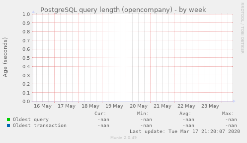 PostgreSQL query length (opencompany)