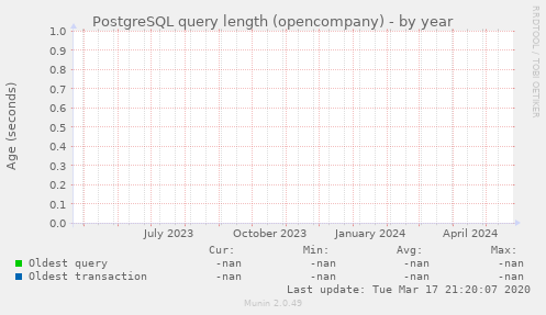 PostgreSQL query length (opencompany)
