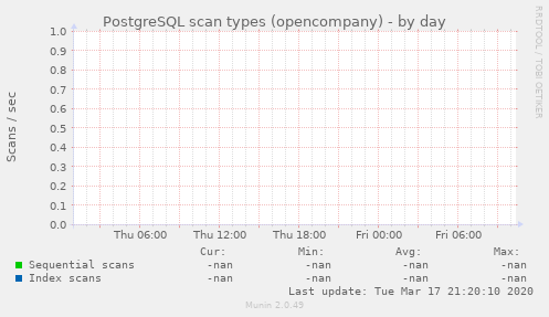 PostgreSQL scan types (opencompany)