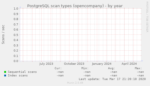 PostgreSQL scan types (opencompany)