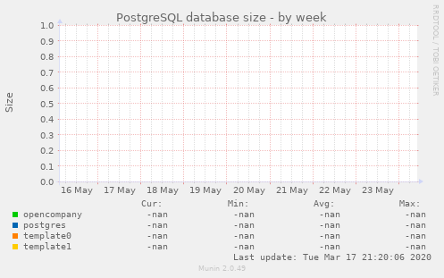 PostgreSQL database size