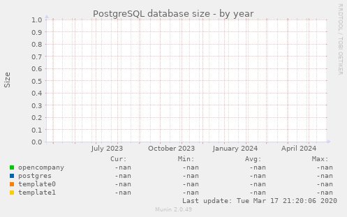 PostgreSQL database size