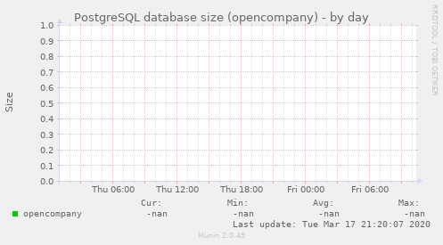 PostgreSQL database size (opencompany)