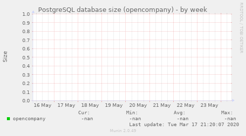 PostgreSQL database size (opencompany)
