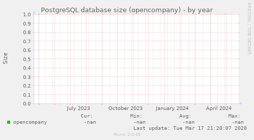 PostgreSQL database size (opencompany)