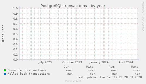 PostgreSQL transactions